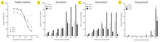 Quantify cell subsets and cytokine release during T cell killing of tumor spheroids using iQue® advanced flow cytometry. Quantify cell subsets and cytokine release during T cell killing of tumor spheroids using iQue® advanced flow cytometry.