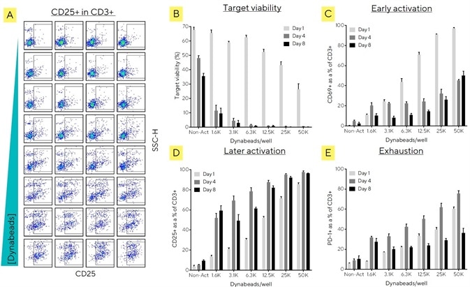 Fast run times facilitate broad phenotype analysis using multiple T cell characterization kits. Fast run times facilitate broad phenotype analysis using multiple T cell characterization kits.