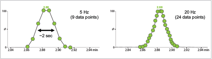 Mass resolution of 80,000 FWHM maintained at scan rates of 1, 5, 10, and 20 Hz.